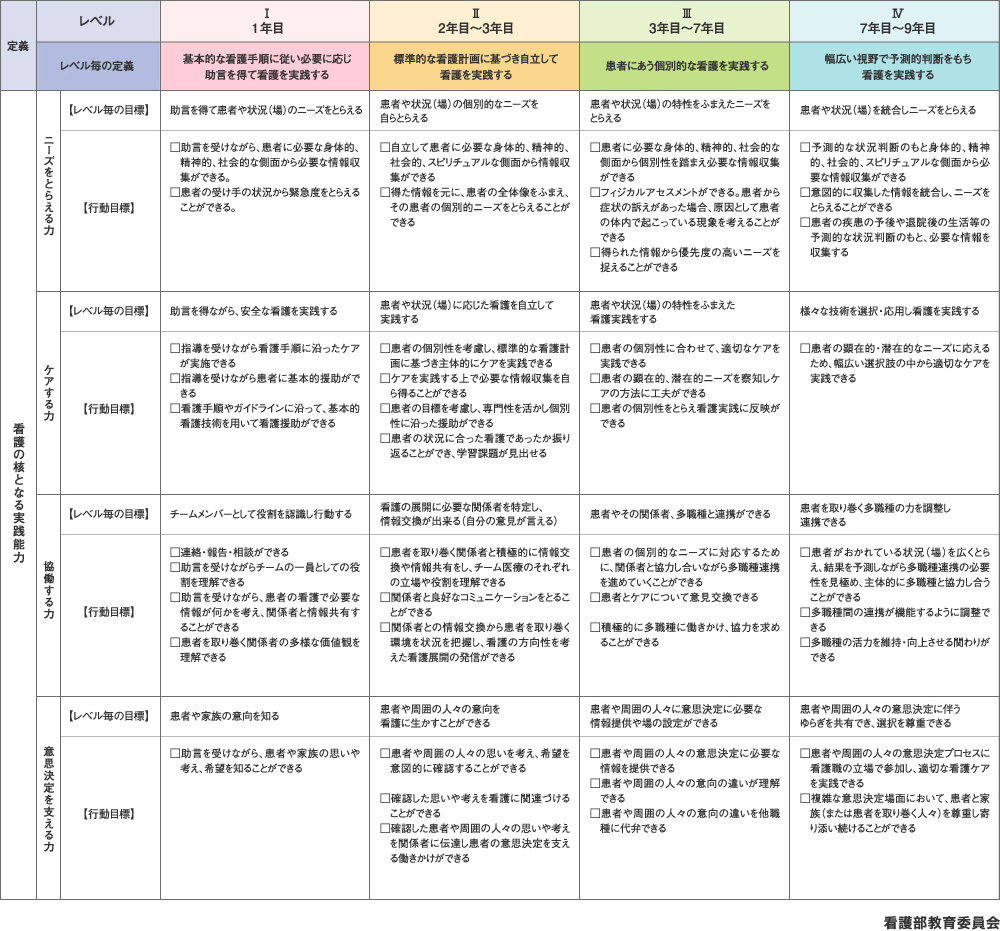 新人看護師 集合研修 プログラム